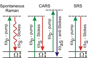 Raman processes